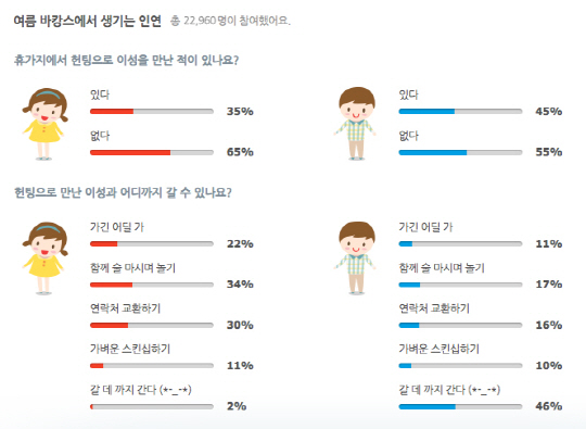 휴가지 男女 헌팅 만남, "어디까지 갈 수 있나?" 물었더니...