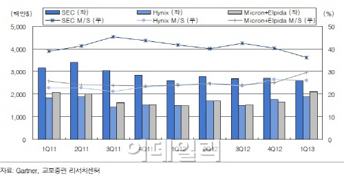 마이크론-엘피다 합병, SK하이닉스에 위협 줄까