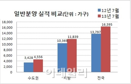 7월 아파트 분양, 1만6395가구…작년 대비 20% 증가