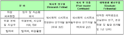 미래부, 우주분야 전문인력 양성 프로그램 첫 도입