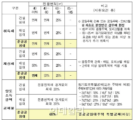 준공공·토지임대부 임대주택 도입…임대차 시장 안정 기대