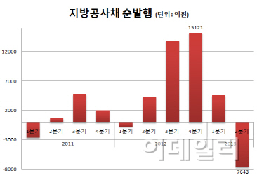 지방공사채 순발행, 5분기 만에 감소..공공부채 부담탓