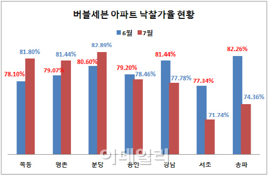 경매시장에서도 강남3구 '거래 절벽' 뚜렷