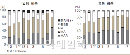 회사채 기피현상 심화..A등급도 위험?