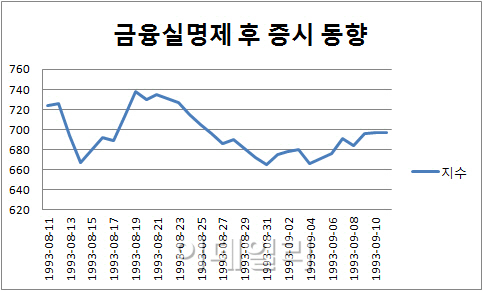 금융실명제 전격 발표..금융시장 마비