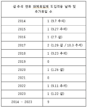 대체휴일제 공무원만 쉰다..민간은 자율에