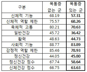 중·노년층 20% "목에 통증"..삶의 질 낮춰