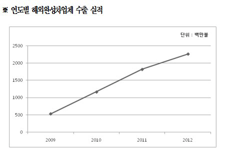 현대모비스, 기술이 곧 경쟁력.. 글로벌메이커로 '우뚝'