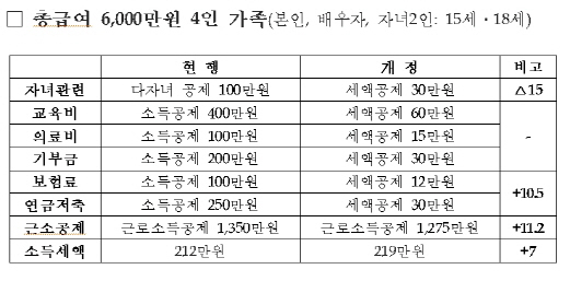 총급여 6000만원 4인가족 소득세 '증가'