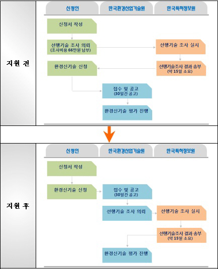 환경부, 환경신기술 인증 관련 중소기업 지원 확대