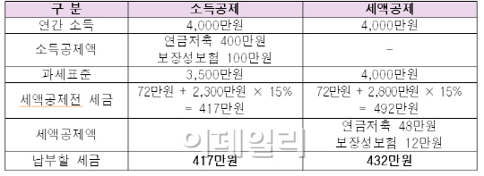 ['13세법개정]보장성·연금저축보험, 소득공제서 세액공제로 전환