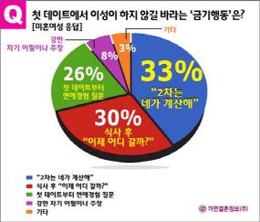 첫 데이트 피해야 할 행동 1위, 女-2차 계산 요구..男은?
