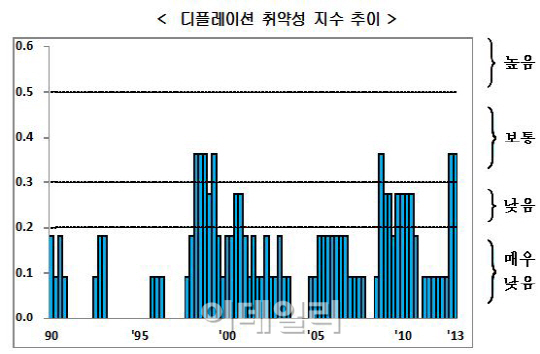 현대硏 "디플레 직면 위험, 과거 일본과 비슷한 수준"