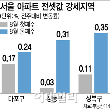  서울 아파트 전셋값 51주째 상승