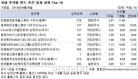 국내주식펀드, 美 출구전략 우려에 6주만에 약세