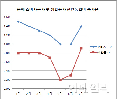 민간은 묶고 공공은 인상…1%대 물가의 모순