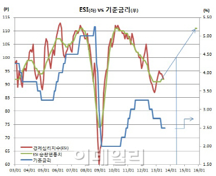 [채권왈가왈부] ESI순환변동치로 풀어본 기준금리 인상시점은?