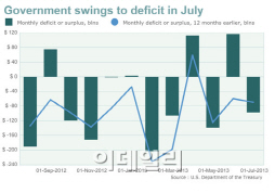 美 7월 재정적자 확대..누적적자는 38%나 개선