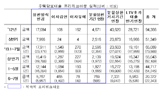 하우스푸어 대책 두달째..이자경감은 2.3% 불과