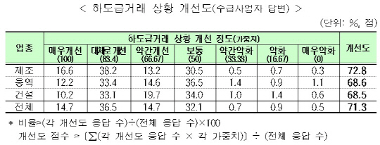 불공정 하도급 개선?.. ‘乙’ 체감도는 더 낮아져