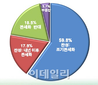 "농민 78%가 쌀 관세화 찬성" <농촌경제硏>