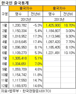 '철'없는 여행가방, "겨울에 더 잘팔렸다"