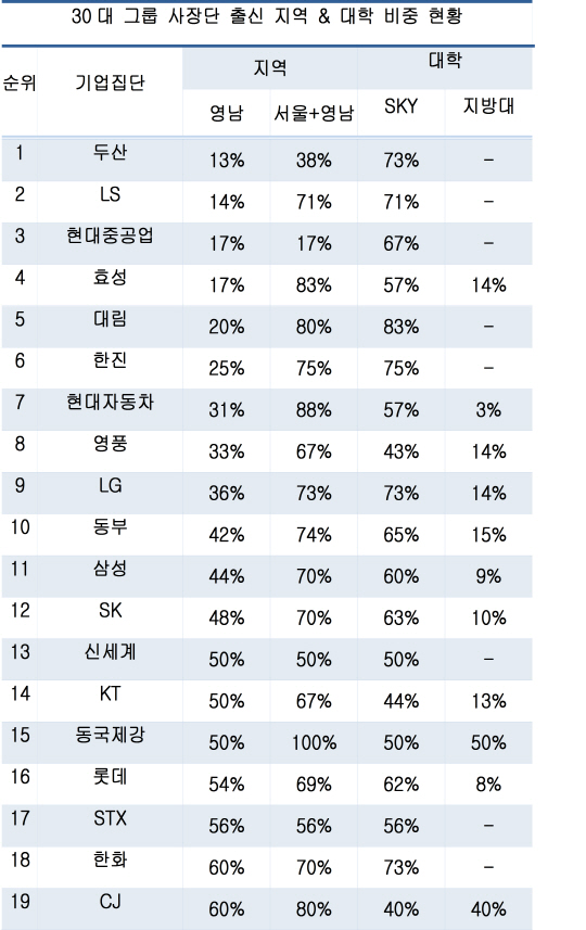 대기업 직원, 사장 승진 확률 0.036%..비영남은 더 낮아