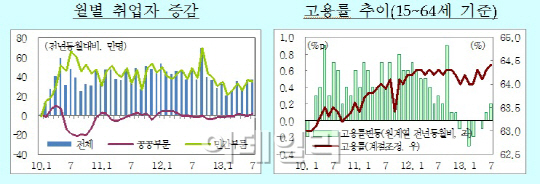 7월 취업자수 전년比 36만7000명 증가