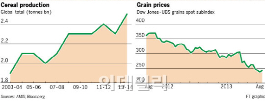 올해는 애그플레이션 없다..작황 호조에 곡물값 하락 전망