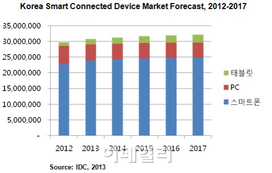 작년 국내 스마트폰·PC·태블릿 판매 23.7조원