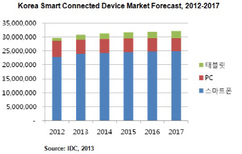 작년 국내 스마트폰·PC·태블릿 판매 23.7조원