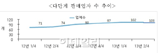 다단계 판매업체 103개로 늘어..'신규 등록 4곳'