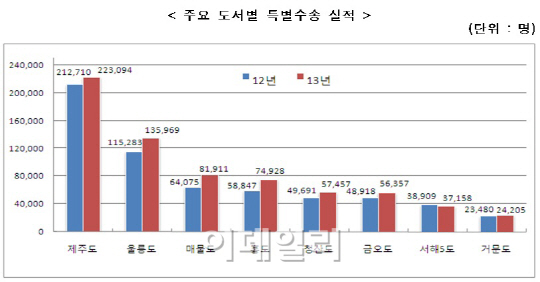 섬 여행족, 3만명 늘었다