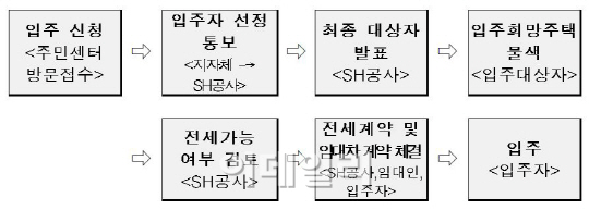 “전셋집 골라오면 보증금 지원”…서울시, 전세임대 1천가구 공급