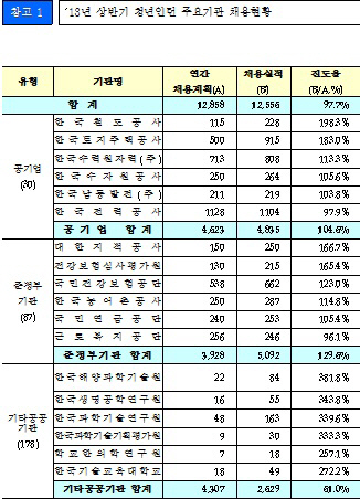 상반기 공공기관 청년인턴 채용 1만2500명