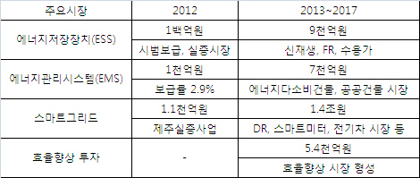 아낀 전기 다시 판다..정부 3.5조 新전력시장 조성