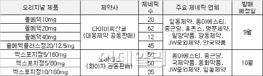 9월 고혈압 대전..수백개 복제약 발매, 출혈경쟁 예고