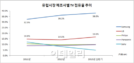 삼성전자, 유럽TV시장 파죽지세