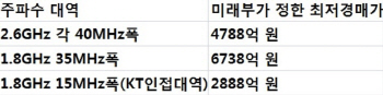 '쩐의 전쟁' 이통 주파수 경매, 예상 시나리오는 3가지