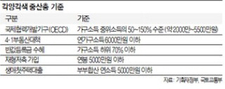 5년전엔 8800만원, 지금은 5500만원..기준이 움직이는 거야?