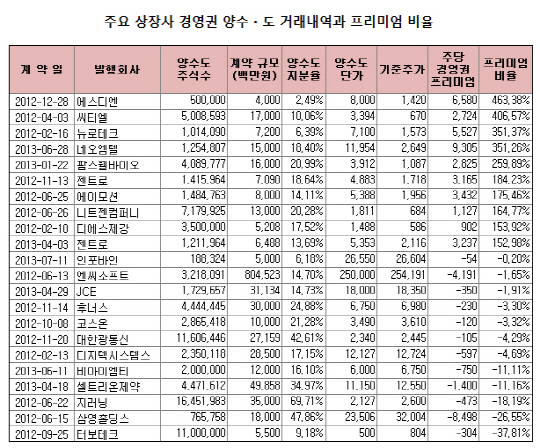 상장사 경영권 프리미엄 천차만별