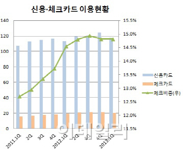 신용카드 소득공제 축소.."나도 체크카드 쓰고 싶다" 분통