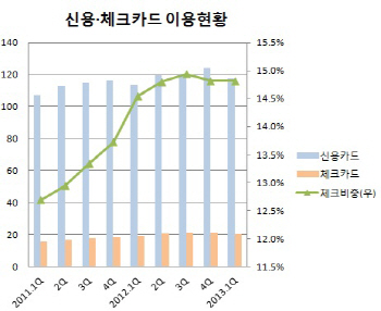 신용카드 소득공제 축소.."나도 체크카드 쓰고 싶다" 분통