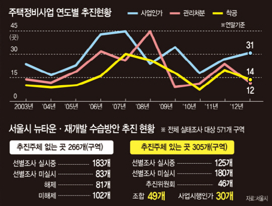 매몰비 3000억원에… 뉴타운 출구 막혔다