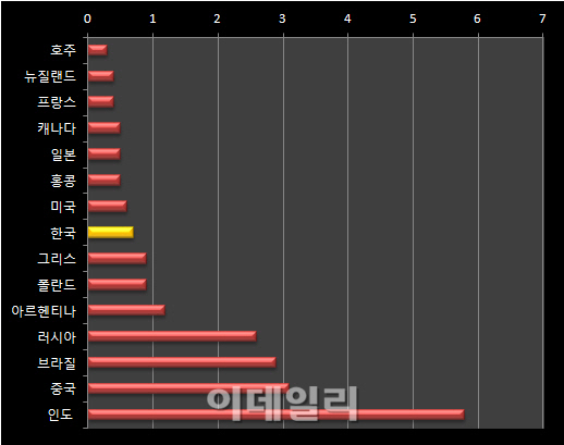 "한국서 빅맥 사먹으려면 42분 일해야"..최저임금 빅맥지수 등장