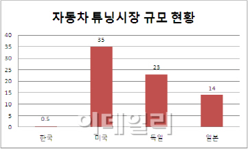 車튜닝보험 활성화될까?