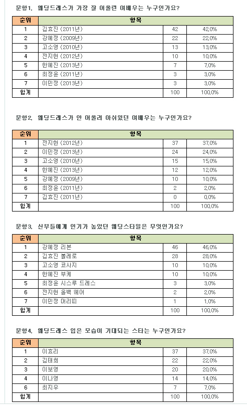 웨딩전문가 100인의 선택..웨딩드레스 BEST vs WORST는?