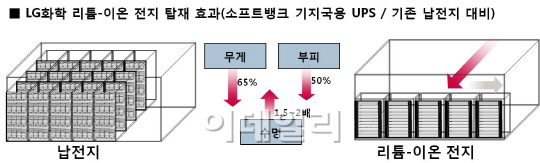 LG화학, 日통신시장에 UPS배터리 대규모 공급