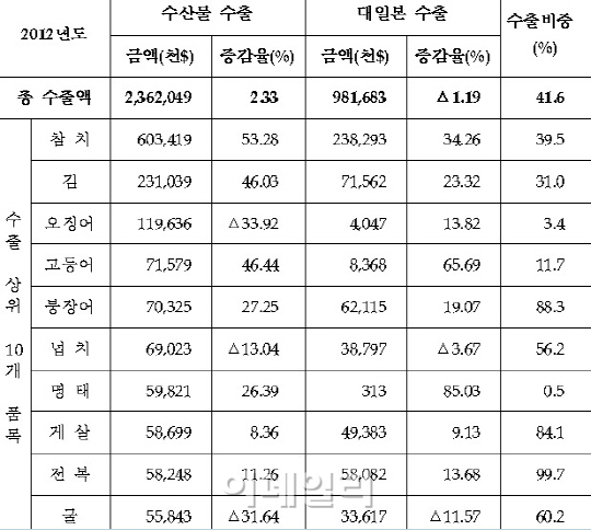 엔低 피해 수산물 수출업체 최대 8천만원 보상