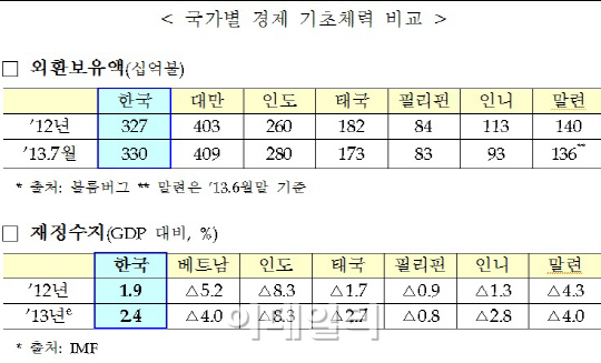 "경제 기초체력, 97년 외환위기때와는 달라"